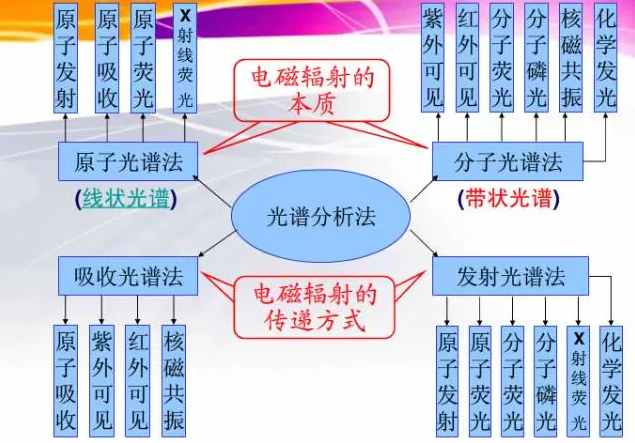 色譜、光譜、質(zhì)譜丨三類分析儀器的區(qū)別和對(duì)比